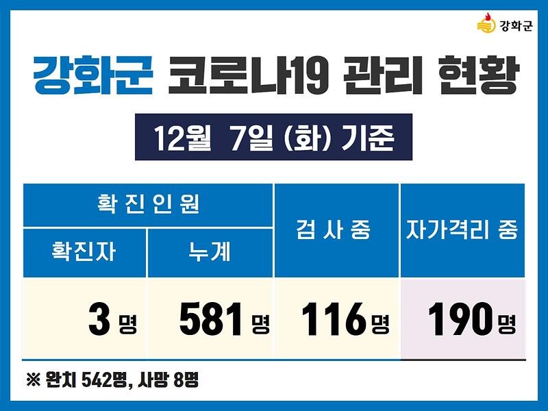 12/7(화) 기준 강화군 코로나19 관리현황을 알려드립니다. 사진